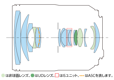 Lens Construction Diagram of Canon RF 24-105mm F4L IS USM